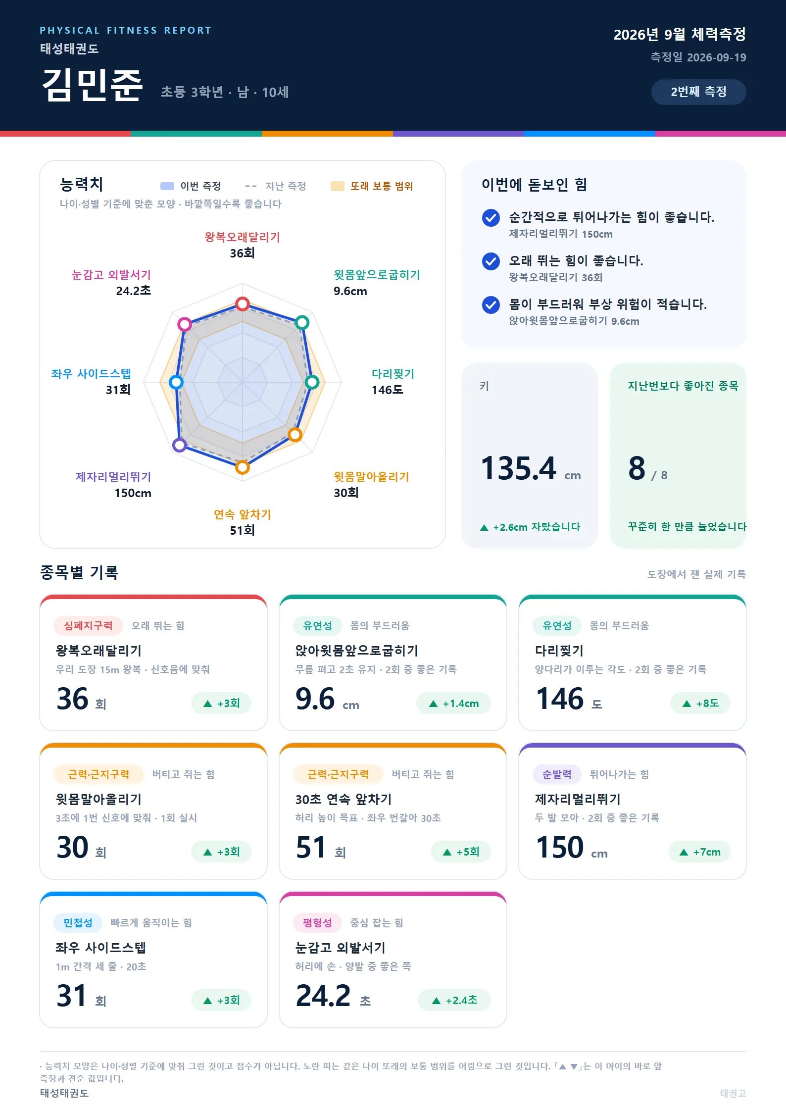 체력측정 A4 리포트 앞면 — PHYSICAL FITNESS REPORT 김민준, 능력치 팔각형과 지난 측정 점선·또래 보통 범위, 이번에 돋보인 힘, 키, 지난번보다 좋아진 종목 8/8, 종목별 기록 카드
