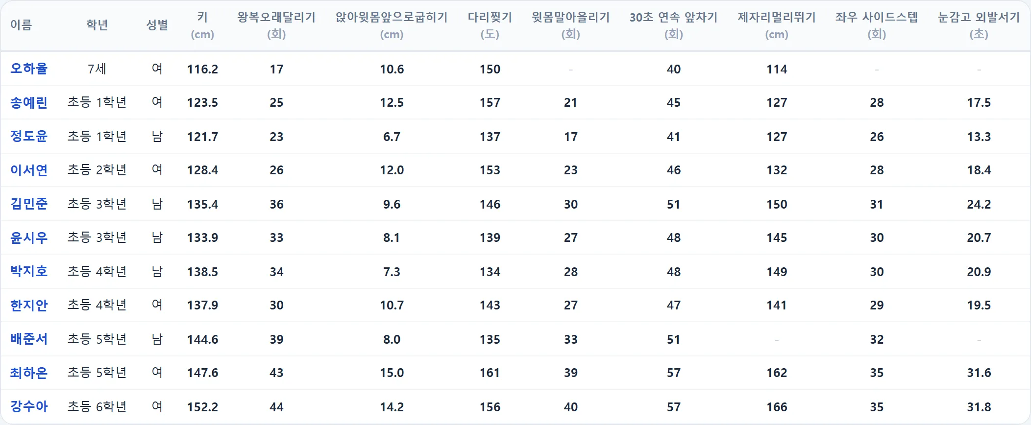 체력측정 아이별 표 — 이름·학년·성별·종목별 기록, 안 잰 칸은 줄표, 이름을 누르면 리포트로