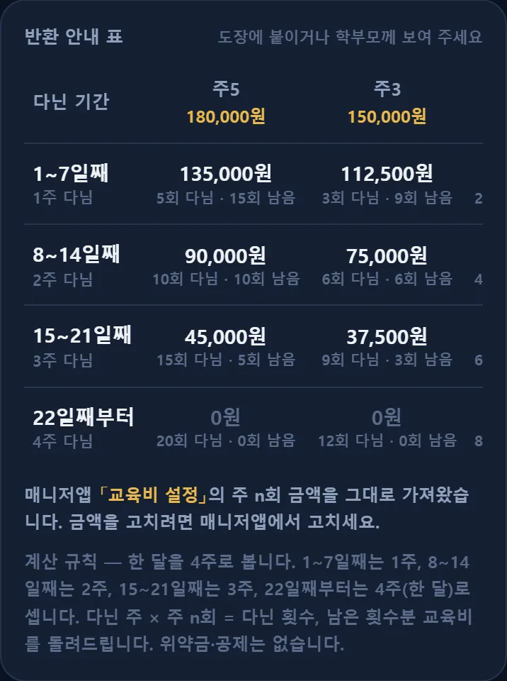 반환 안내 표 — 주5·주3·주2 × 1주째~4주째